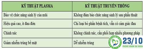 So sánh phương pháp hỗ trợ điều trị viêm mũi bằng kỹ thuật Plasma và phương pháp truyền thống